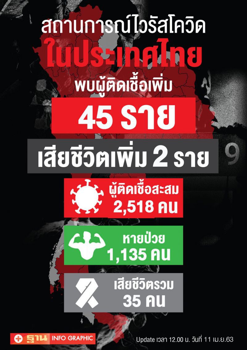 9จว.ไร้คนติดเชื้อโควิด ไทยอันดับดีขึ้น อยู่47ของโลก