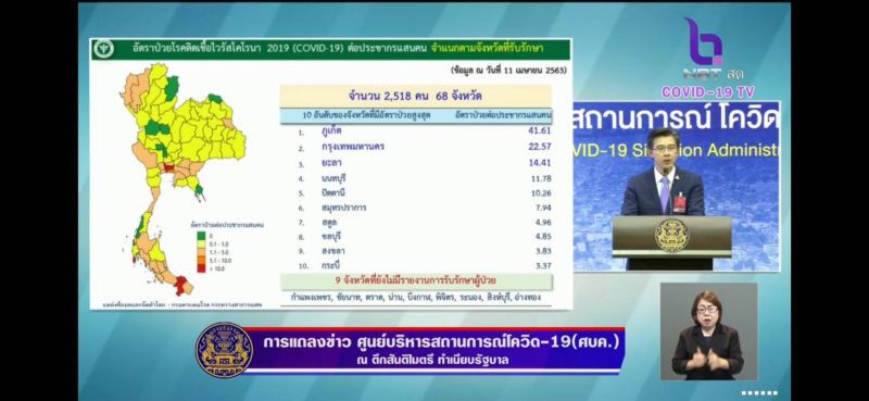 9จว.ไร้คนติดเชื้อโควิด ไทยอันดับดีขึ้น อยู่47ของโลก