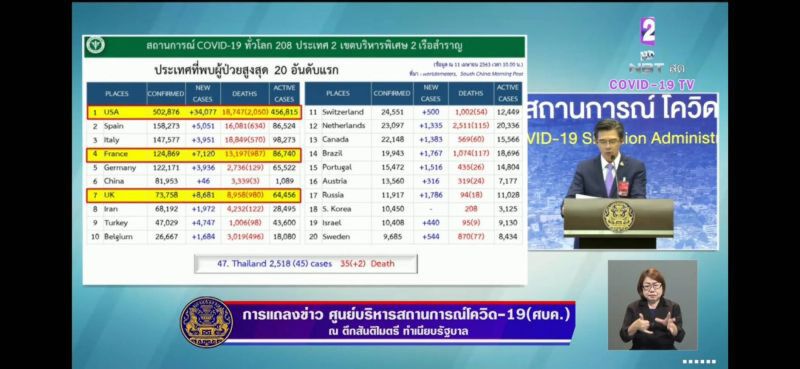 9จว.ไร้คนติดเชื้อโควิด ไทยอันดับดีขึ้น อยู่47ของโลก