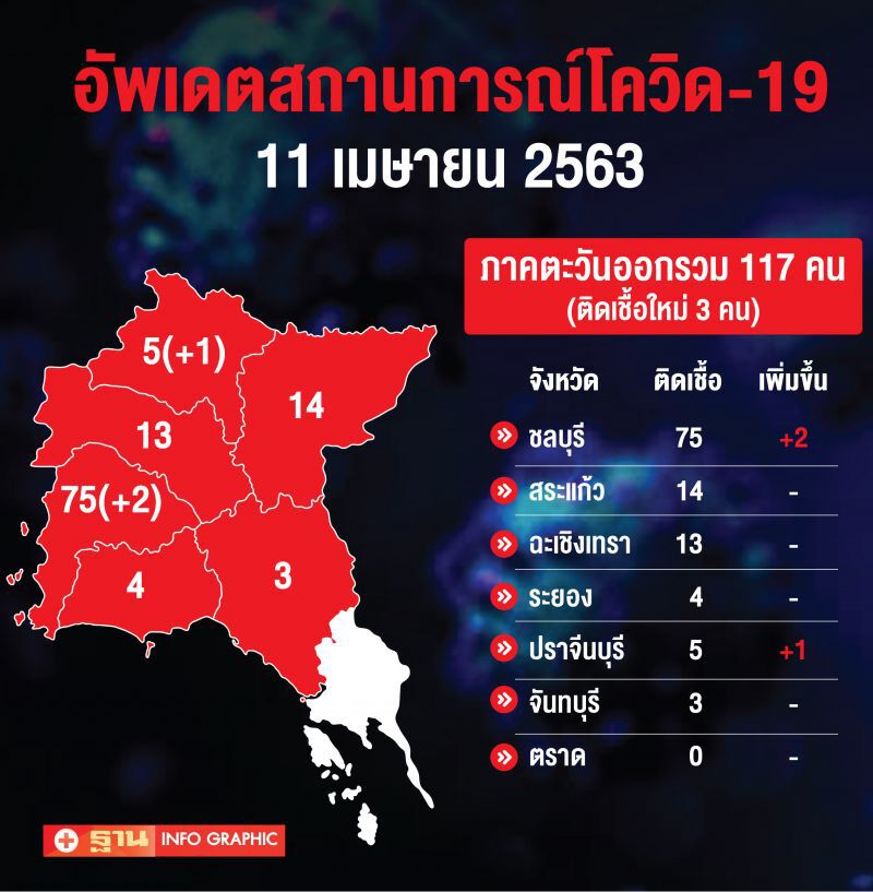 อัพเดทสถานการณ์โควิด 11 เมษายน 2563 
