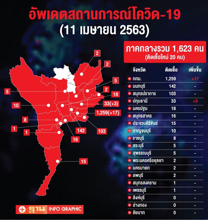 อัพเดทสถานการณ์โควิด 11 เมษายน 2563 