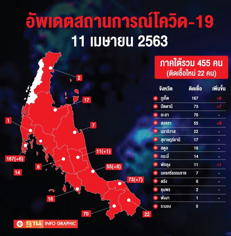อัพเดทสถานการณ์โควิด 11 เมษายน 2563 