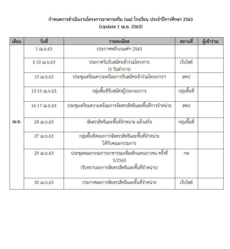 ปล่อยผีนมโรงเรียนไม่จำกัดเพดาน 80 ตัน/วัน