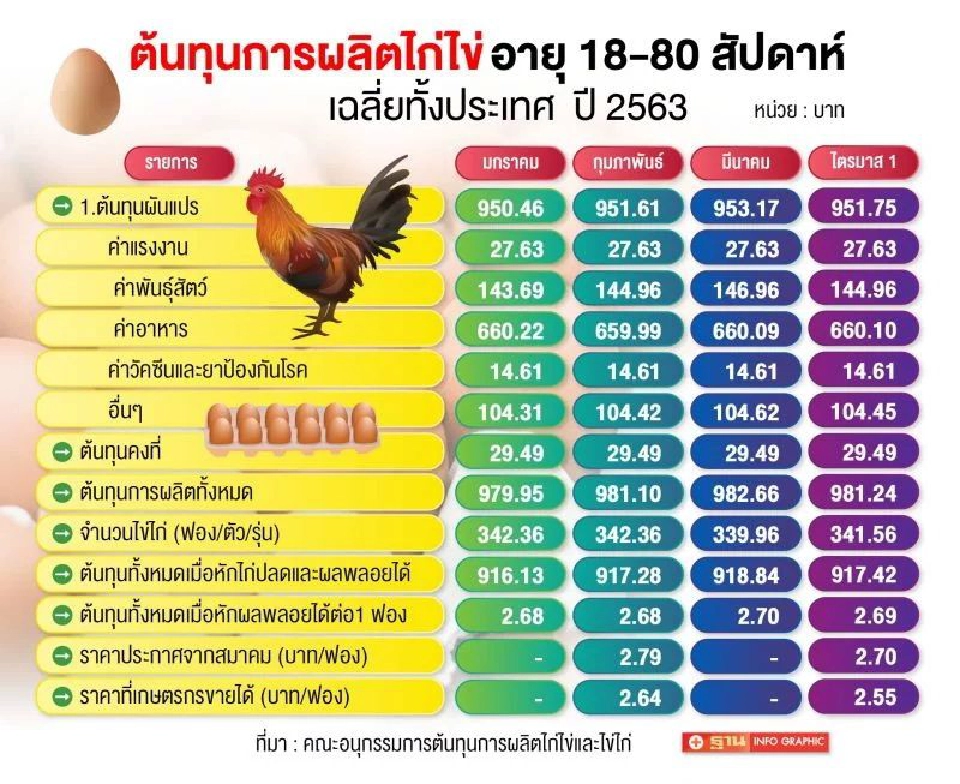 3 จังหวัดชายแดนใต้วิกฤติ"ไข่ไก่"ขาดแคลนหนัก