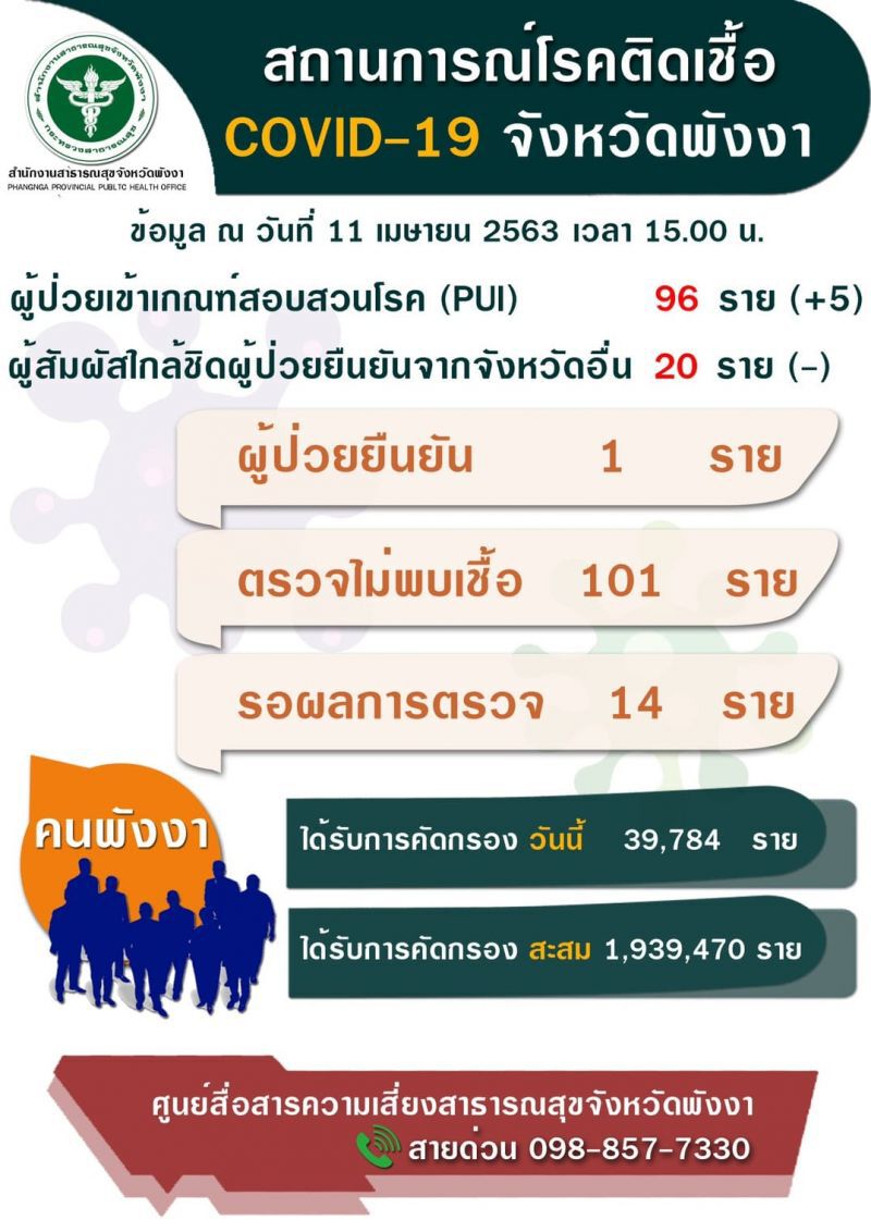 กักตัว "นายอำเภอเมืองพังงา" และครอบครัว หลังย้ายมาจากภูเก็ต