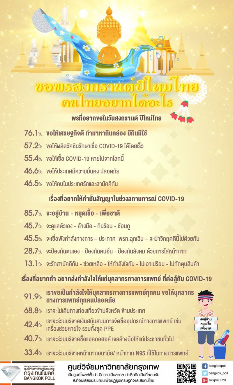 กรุงเทพโพลล์เผย ปชช.ขอพรสงกรานต์ ขอให้ศก.ดี-ผลิตวัคซีนโควิดได้โดยเร็ว