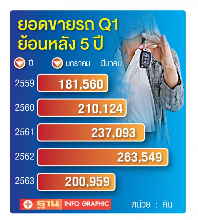 "โควิด-19"ทุบอุตฯยานยนต์กระอัก