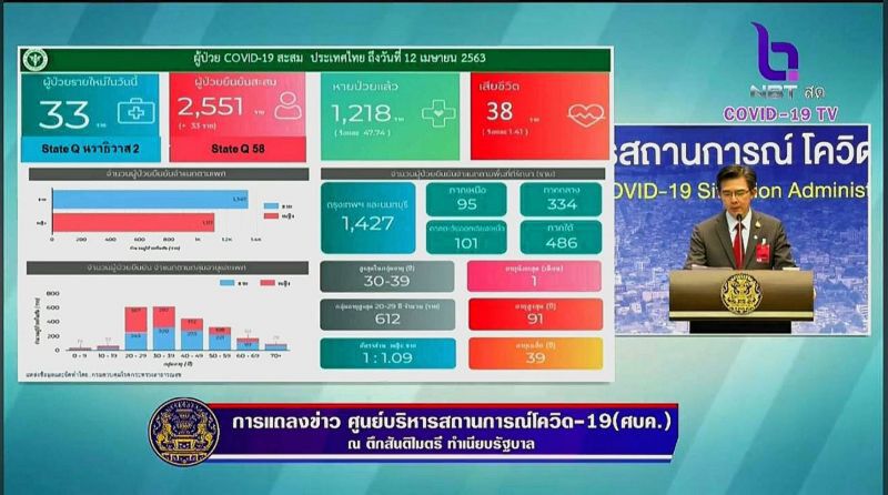 ด่วนไทยติดเชื้อ"โควิด"เพิ่ม 33 สะสม 2,551 เสียชีวิตเพิ่ม 3 คน