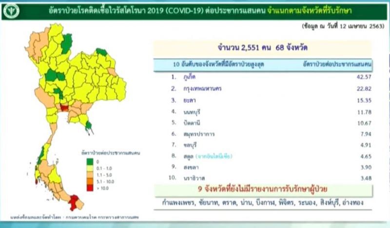 ด่วนไทยติดเชื้อ"โควิด"เพิ่ม 33 สะสม 2,551 เสียชีวิตเพิ่ม 3 คน