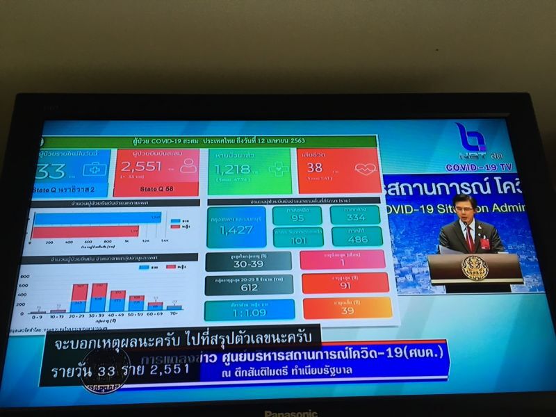 ระบาดพุ่ง มีแค่ไทย-เกาหลี “เอาอยู่”