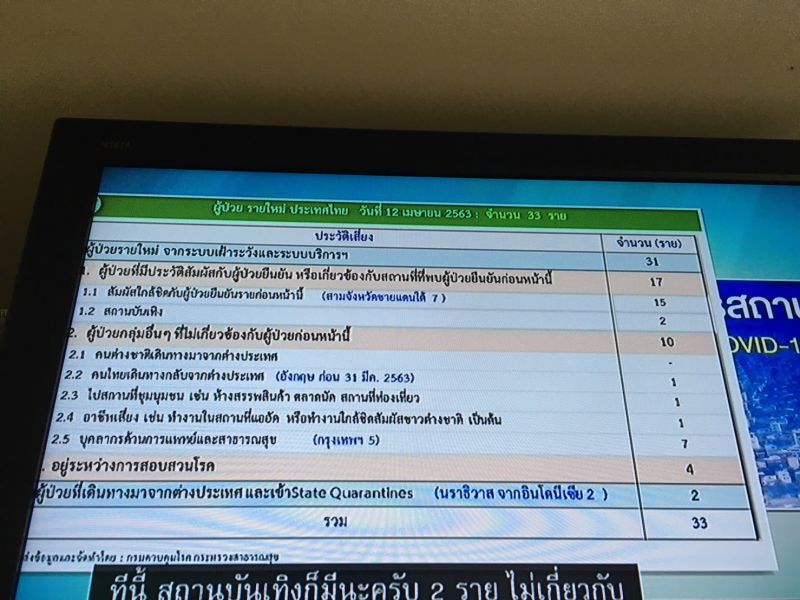 ระบาดพุ่ง มีแค่ไทย-เกาหลี “เอาอยู่”