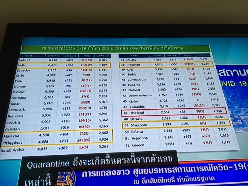 ระบาดพุ่ง มีแค่ไทย-เกาหลี “เอาอยู่”