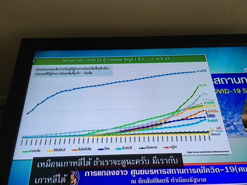 ระบาดพุ่ง มีแค่ไทย-เกาหลี “เอาอยู่”