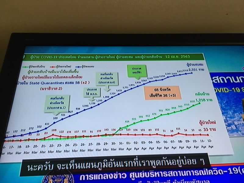 ระบาดพุ่ง มีแค่ไทย-เกาหลี “เอาอยู่”