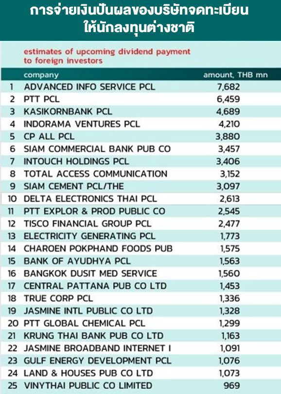 "ต่างชาติ" โกยปันผลกลับQ2 พุ่ง 8.87หมื่นลบ.