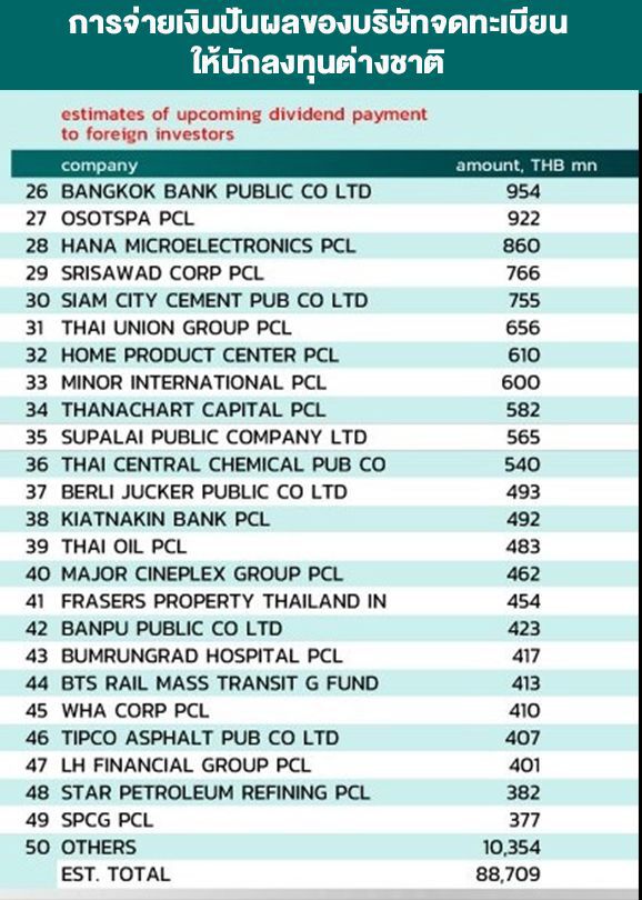 "ต่างชาติ" โกยปันผลกลับQ2 พุ่ง 8.87หมื่นลบ.