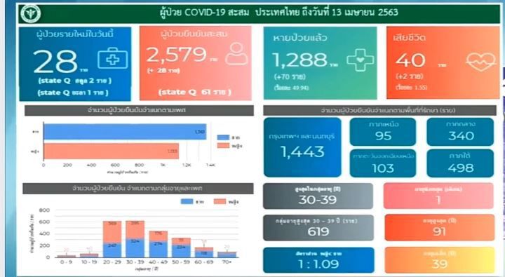 ภาพรวมการติดเชื้อโควิด-19