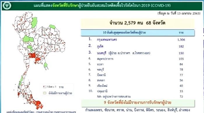 การติดเชื้อโควิด-19 แยกรายจังหวัด