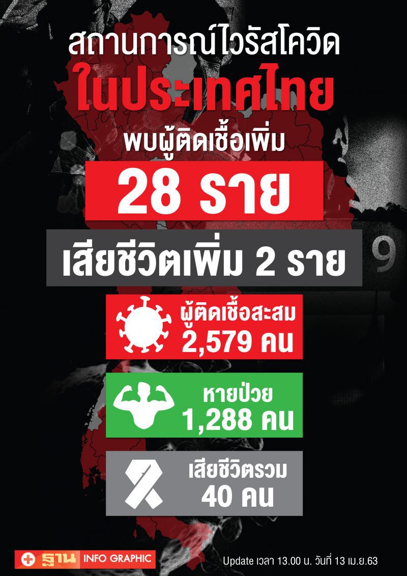 อัพเทสถานการณ์ไวรัสโควิด(13เมษายน 2563)