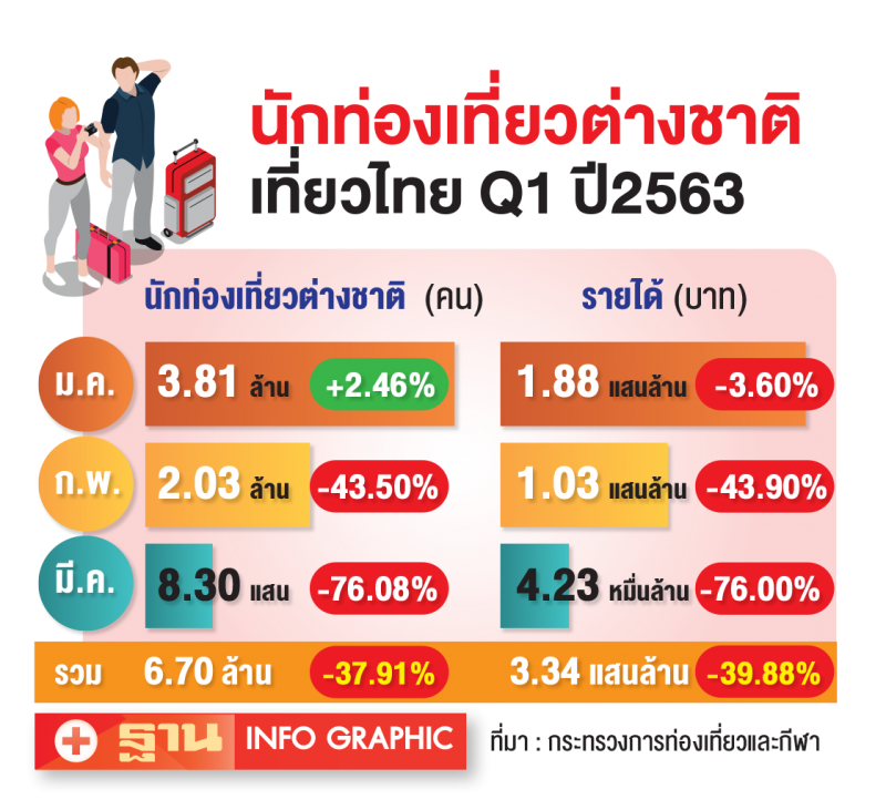 จ่อเพิ่มซอฟต์โลน  อุ้มท่องเที่ยว