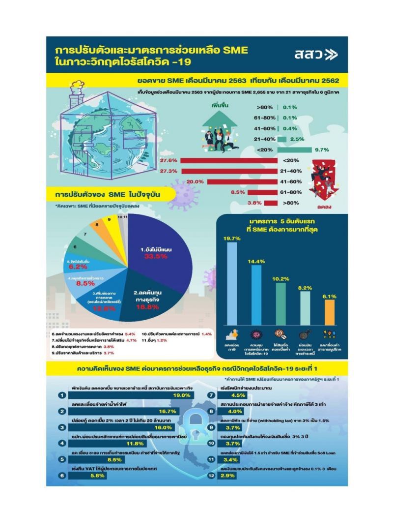 สสว.ห่วง SMEs 33% ยังไม่มีแผนปรับตัวรับมือโควิด