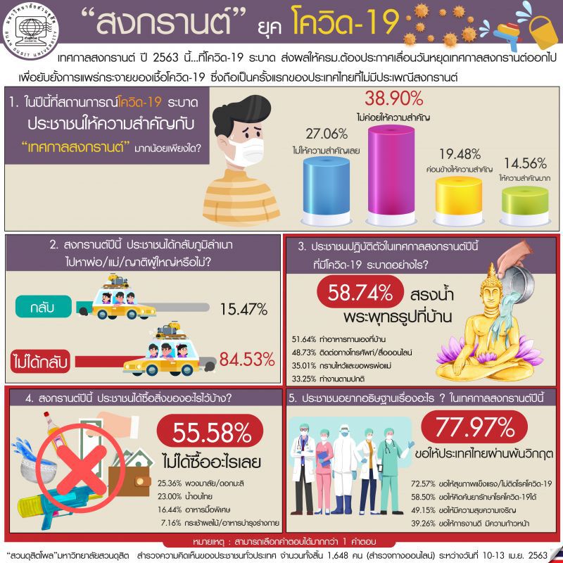 สงกรานต์ปีนี้ ปชช. 84.5% ไม่ได้กลับภูมิลำเนา