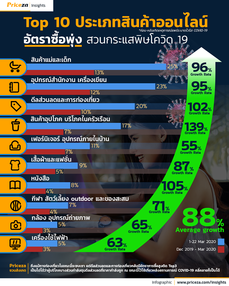 เผยด้านดีจากวิกฤติ COVID-19 ต่อโลกและธุรกิจ