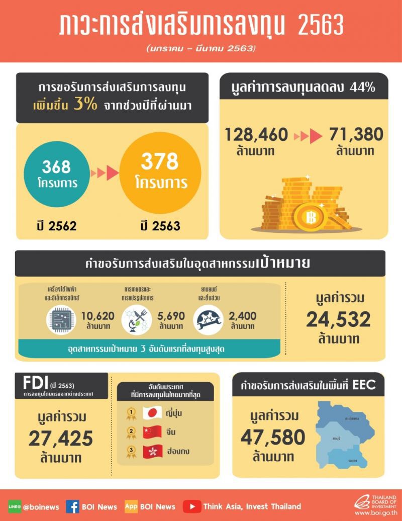 บีโอไอชี้อีอีซียังเป็นพื้นที่เป้าหมายนักลงทุน