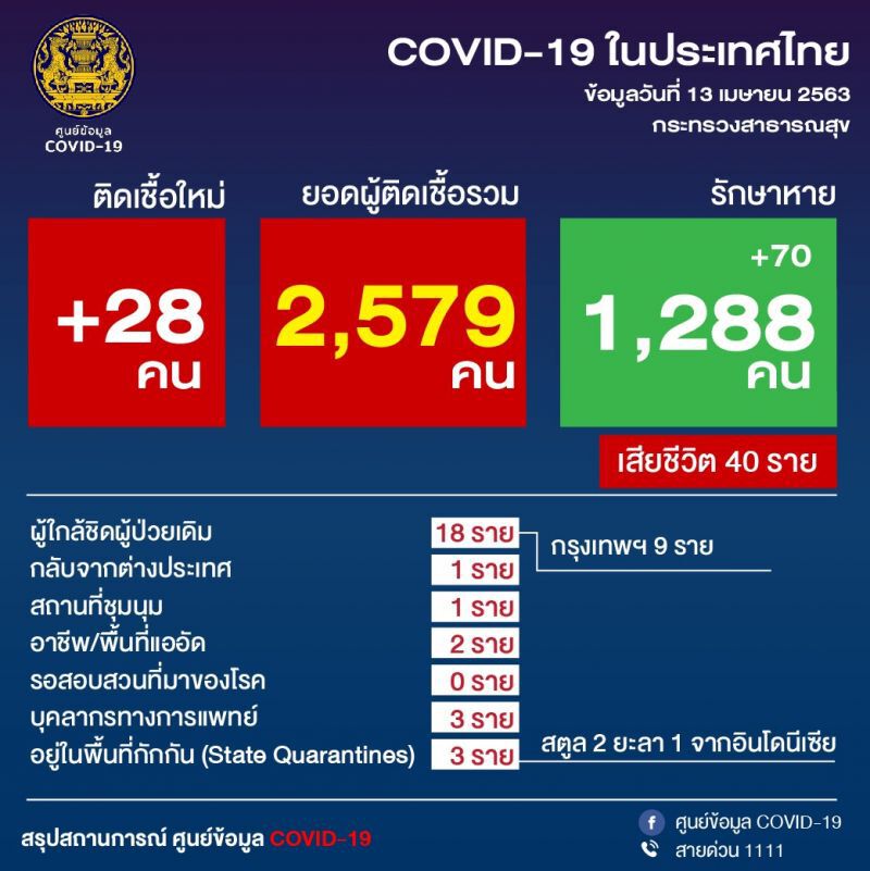 ศบค.แจงติดเชื้อใหม่เพิ่ม 28 รายย้ำไม่ผ่อนคลายมาตรการ