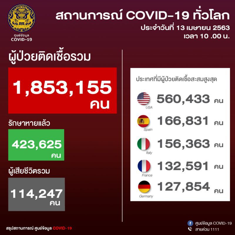 ศบค.แจงติดเชื้อใหม่เพิ่ม 28 รายย้ำไม่ผ่อนคลายมาตรการ