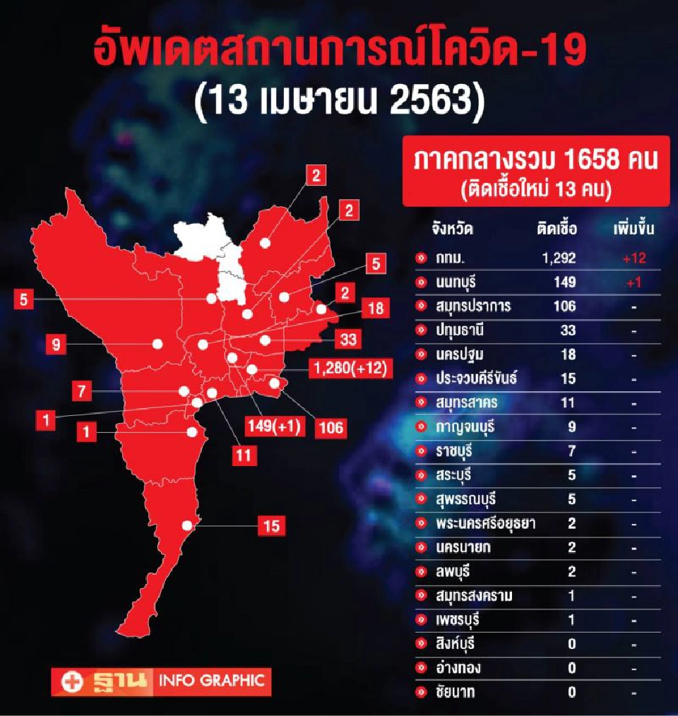อัพเดทสถานการณ์โควิด-19(13 เมษายน 2563)