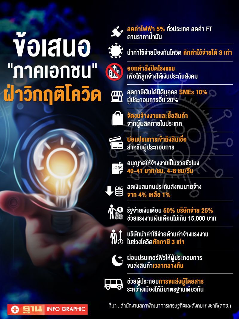 ชงครม. 12 ข้อเสนอเอกชน ฝ่าวิกฤติโควิด