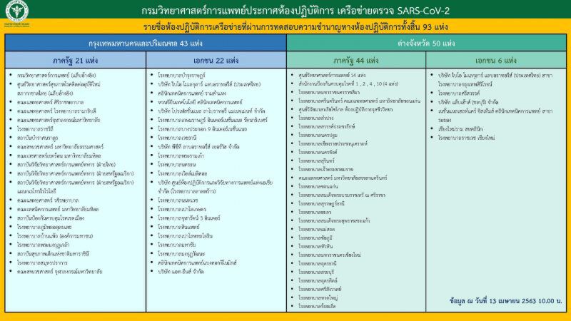 สธ.เผย 93 ห้องปฏิบัติการตรวจโควิด-19 แล้วกว่า 1 แสนตัวอย่าง