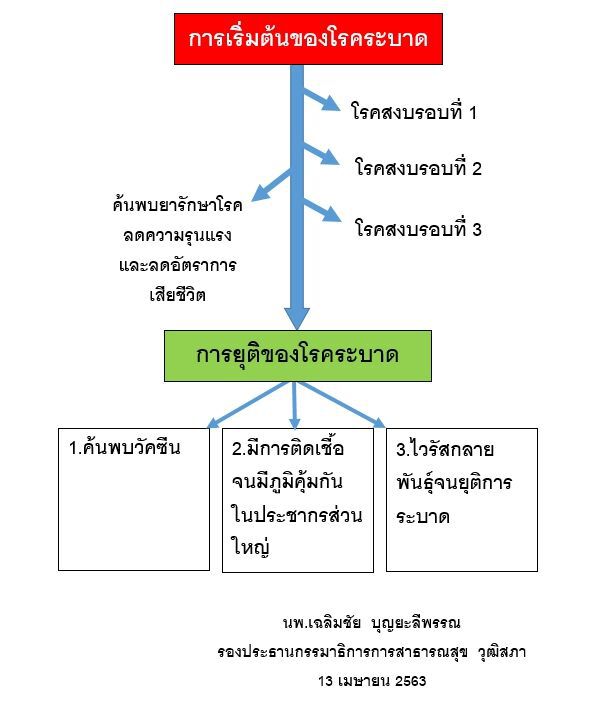 หมอเฉลิมชัย ชี้ 3 รูปแบบ ยุติสงครามโควิด-19 