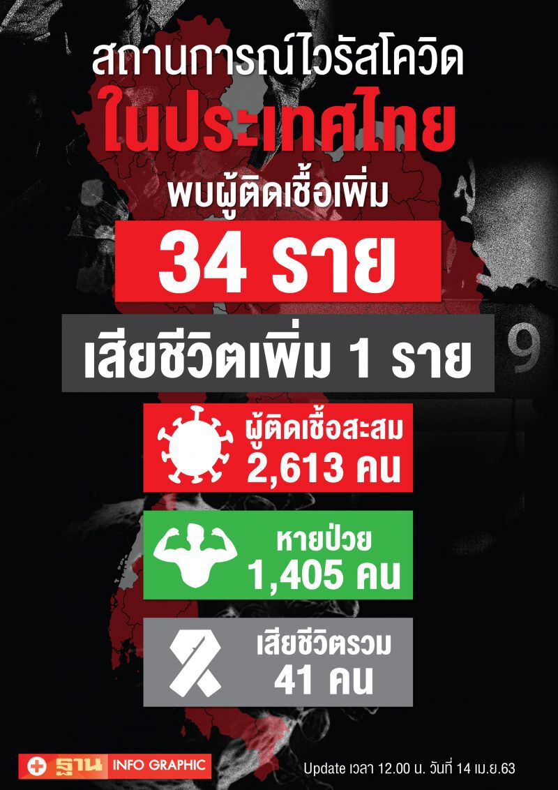 สถานการณ์ไวรัสโควิด ในประเทศไทย ณ วันที่ 14 เม.ย.63