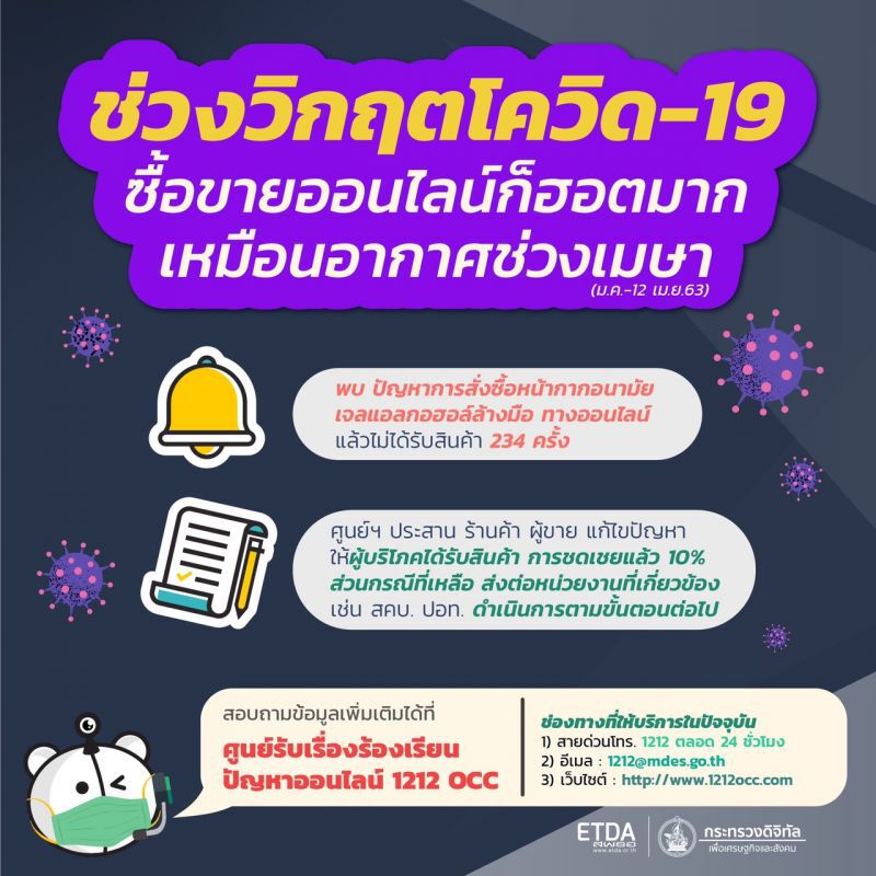 ร้องเรียน “ช็อปออนไลน์” ช่วงโควิดพุ่ง 5 พันราย