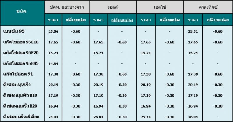 สนพ.ชี้น้ำมันตลาดโลกยังล้นเกินความต้องการ
