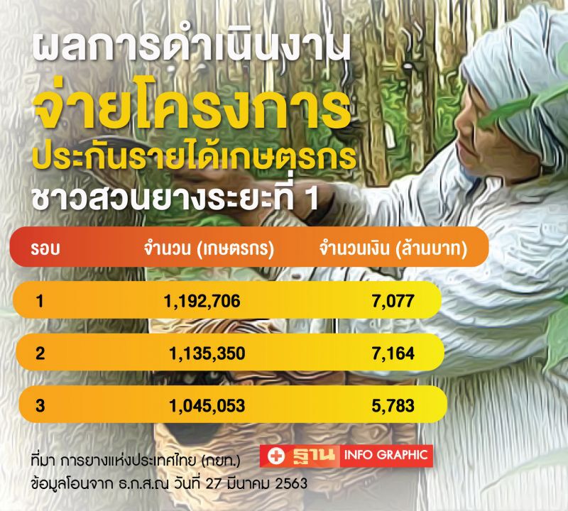 อย่าตื่นประกันรายได้ยางเฟส2 เสี่ยงติดโรค