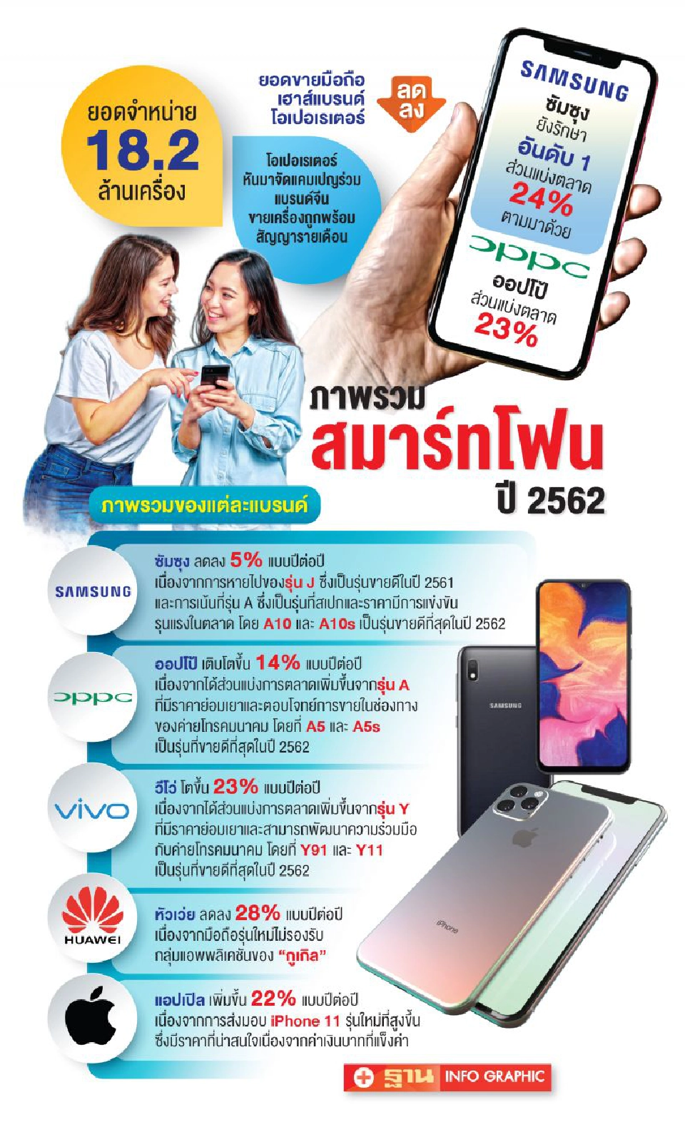 ตลาดสมาร์ทโฟน 18.2 ล้านเครื่อง ใครรุ่ง-ร่วง
