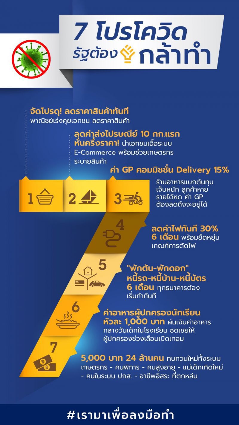 พรรคกล้าเสนอ7โปรโควิดรัฐต้อง“กล้าทำ”ทันที