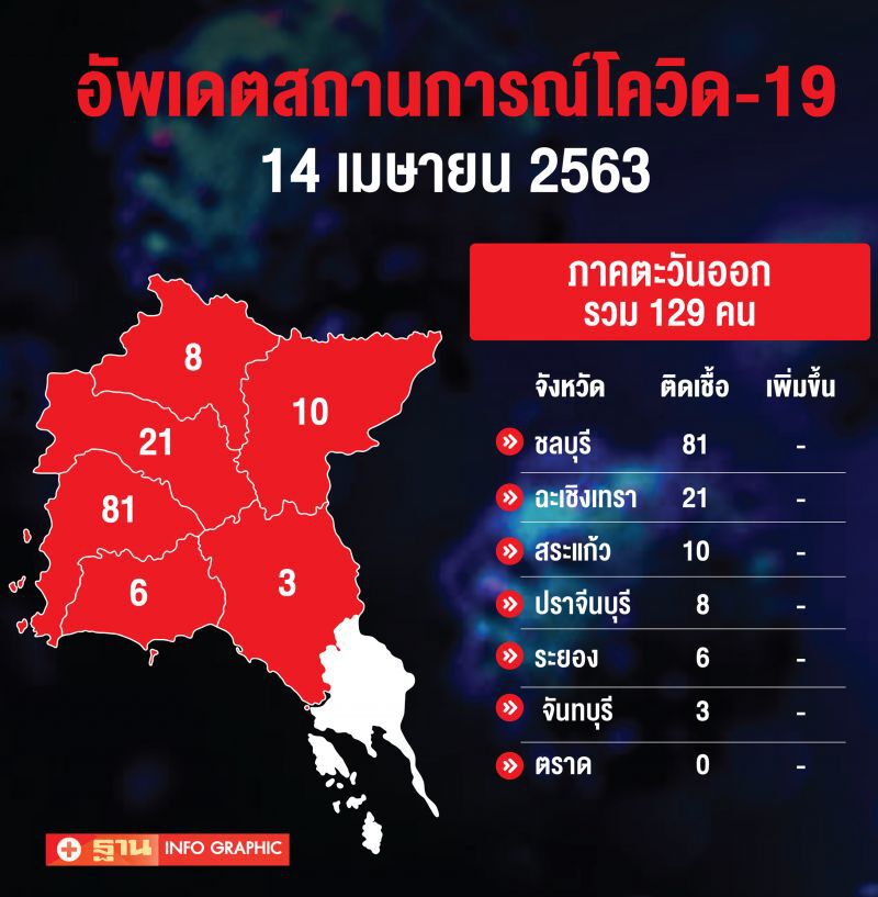 อัพเดทสถานการณ์โควิด 14 เมษายน 63 