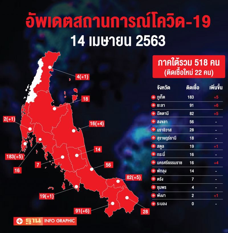 อัพเดทสถานการณ์โควิด 14 เมษายน 63 