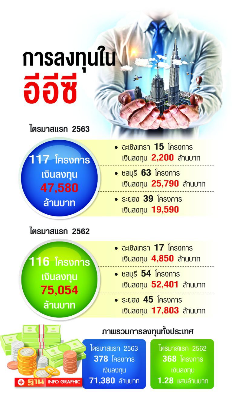 ไม่หวั่นโควิด ลงทุนอีอีซีพุ่ง ไตรมาสแรก 117 โครงการ
