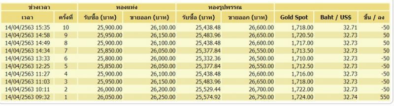 แห่ขายทองหลังราคาพุ่ง ขึ้น-ลง 10 รอบบวก 400 บาท