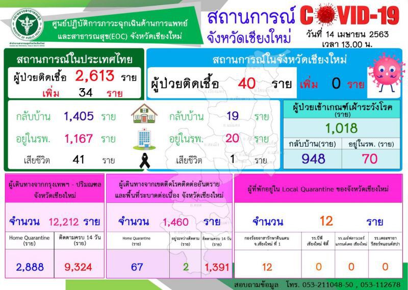 เชียงใหม่ไม่พบผู้ป่วยติดโควิด-19 เพิ่ม ติดต่อกันเป็นวันที่ 6