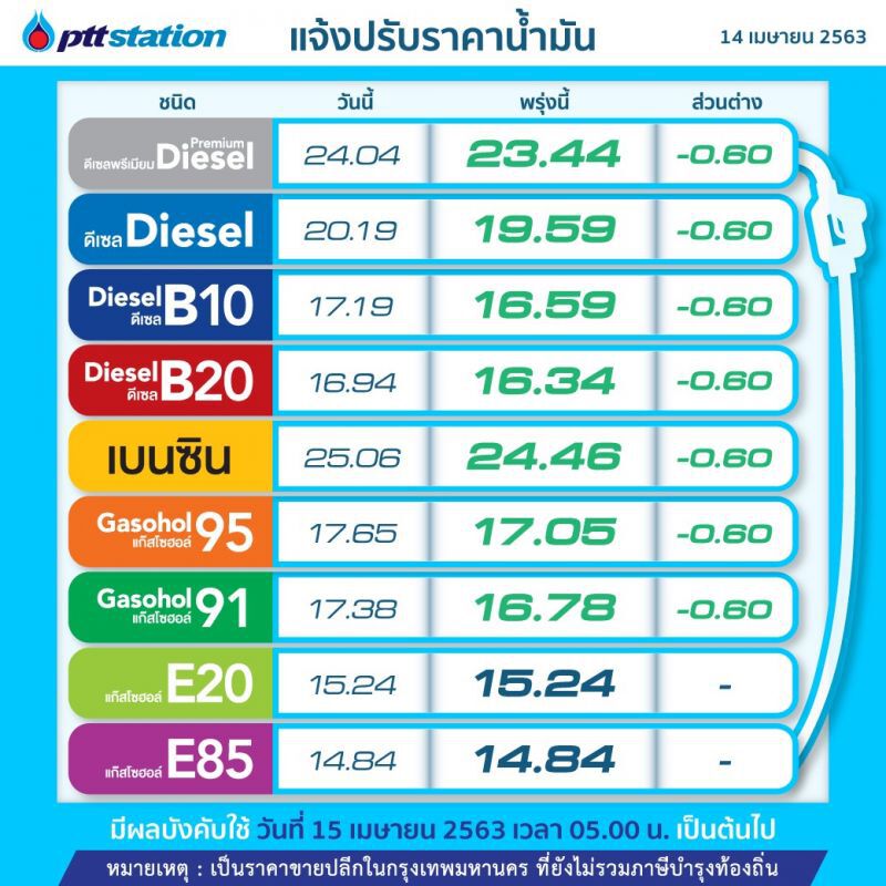 "ปตท.-บางจาก"ลดราคาน้ำมันลิตรละ 60 สต. เว้น E85-E20 คงเดิม มีผลพรุ่งนี้
