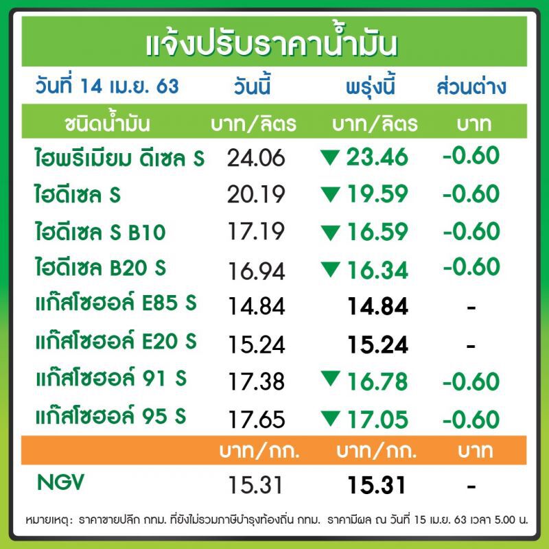 "ปตท.-บางจาก"ลดราคาน้ำมันลิตรละ 60 สต. เว้น E85-E20 คงเดิม มีผลพรุ่งนี้