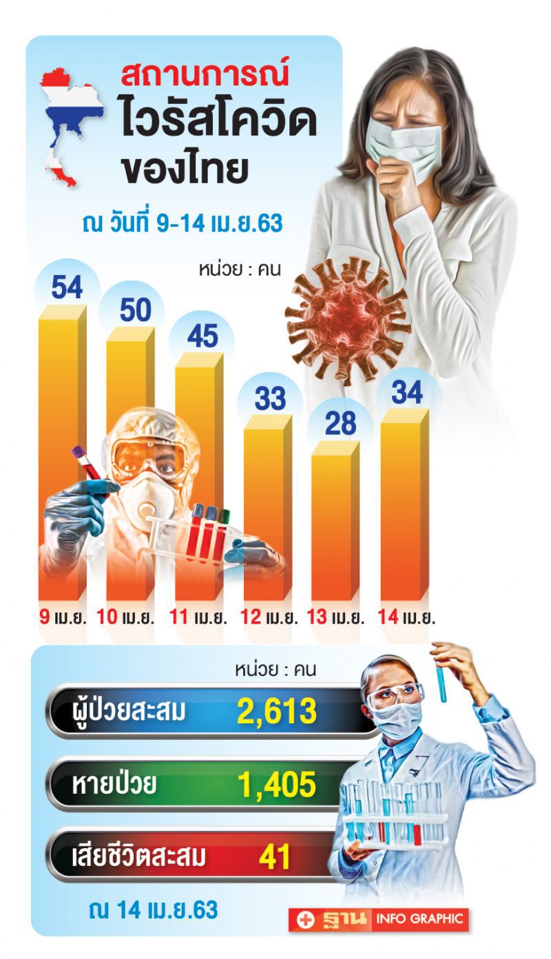 เมื่อไหร่? คนไทย จะใช้ชีวิตได้เหมือนเดิม