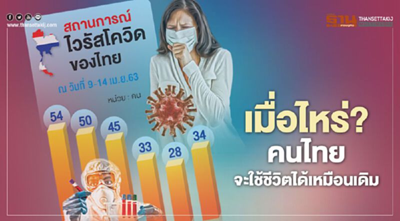 เมื่อไหร่? คนไทย จะใช้ชีวิตได้เหมือนเดิม เมื่อไหร่? คนไทย จะใช้ชีวิตได้เหมือนเดิม