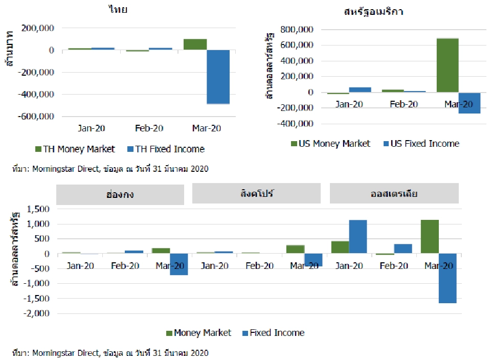 กองตราสารหนี้กระอัก ไตรมาสแรกเงินไหลออก 4.5 แสนล้าน 